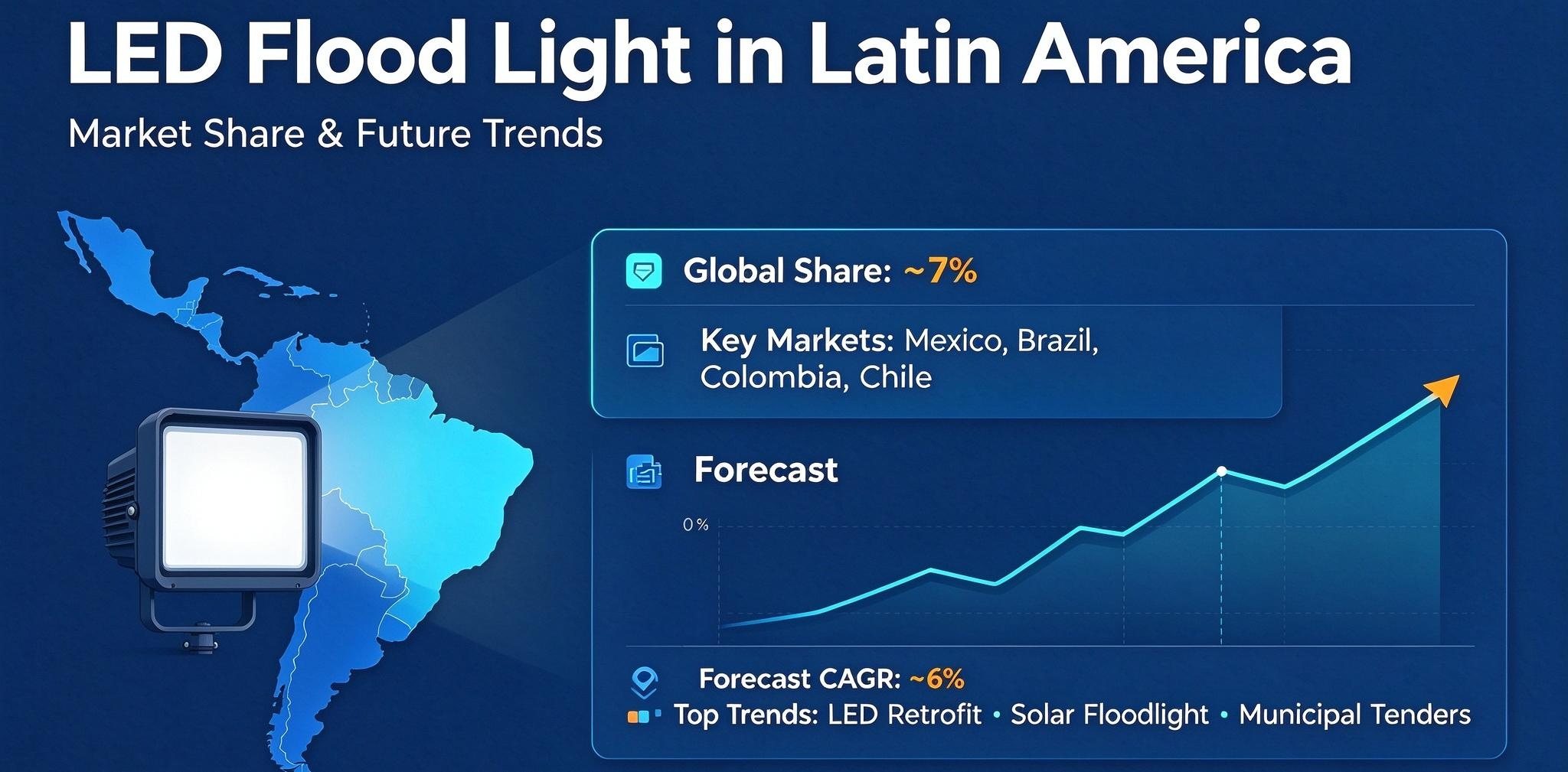 LED Flood Light: Market Share & Future Trends in Latin America
