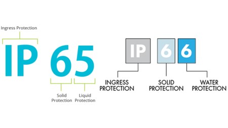 IP65 VS IP66